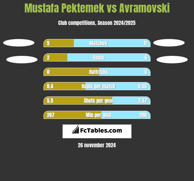 Mustafa Pektemek vs Avramovski h2h player stats