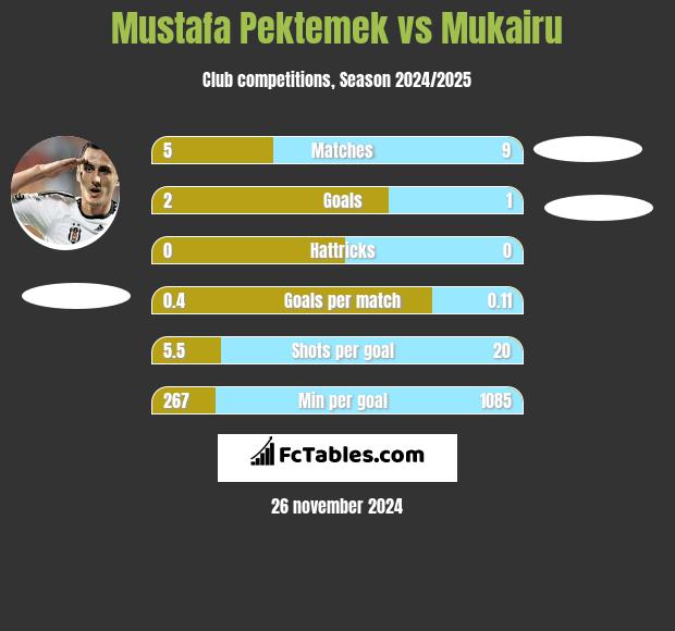 Mustafa Pektemek vs Mukairu h2h player stats