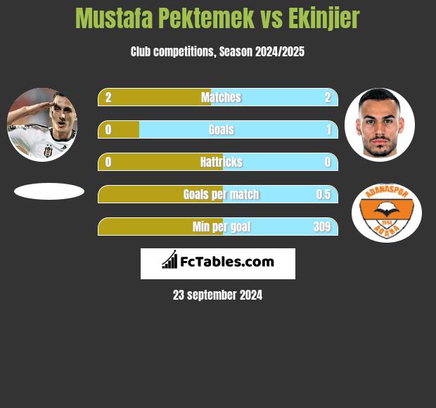 Mustafa Pektemek vs Ekinjier h2h player stats