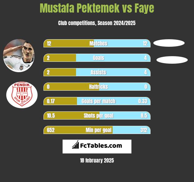 Mustafa Pektemek vs Faye h2h player stats