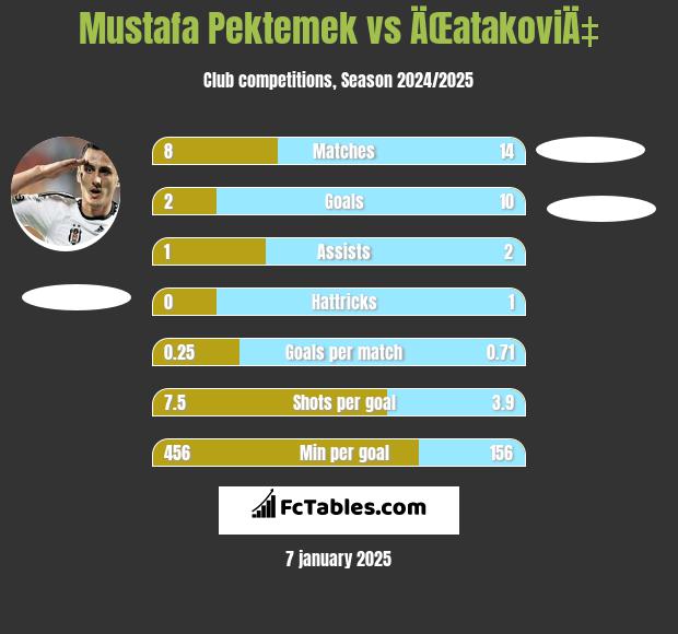 Mustafa Pektemek vs ÄŒatakoviÄ‡ h2h player stats