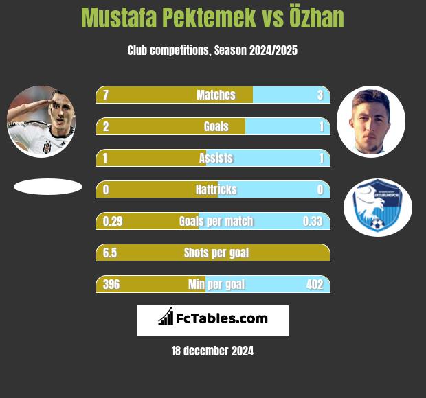 Mustafa Pektemek vs Özhan h2h player stats