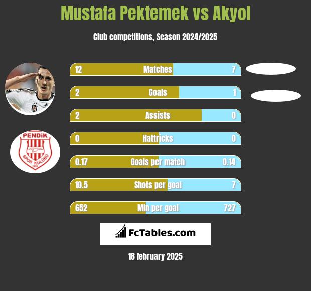 Mustafa Pektemek vs Akyol h2h player stats