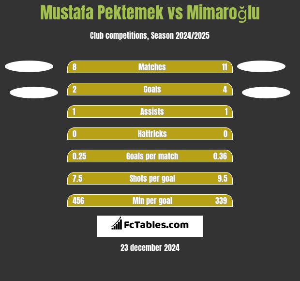 Mustafa Pektemek vs Mimaroğlu h2h player stats