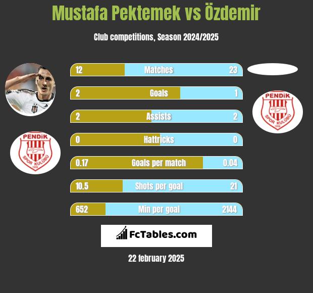 Mustafa Pektemek vs Özdemir h2h player stats