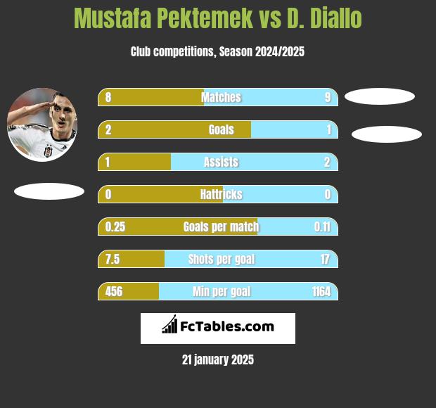 Mustafa Pektemek vs D. Diallo h2h player stats