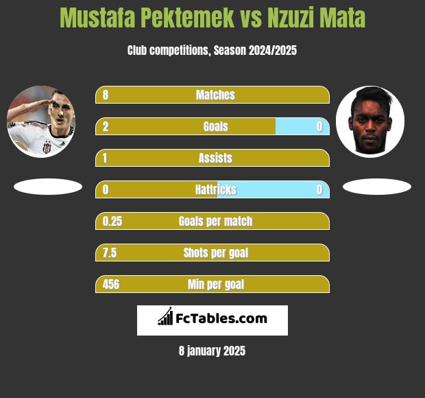 Mustafa Pektemek vs Nzuzi Mata h2h player stats