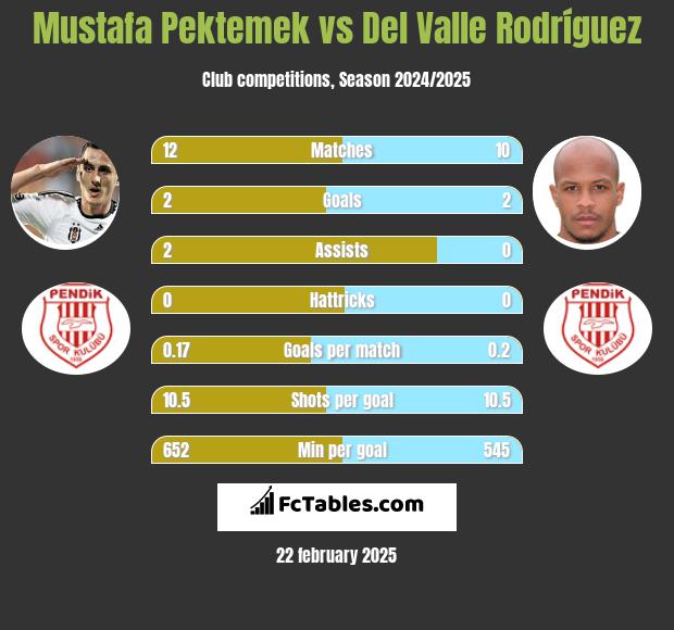 Mustafa Pektemek vs Del Valle Rodríguez h2h player stats