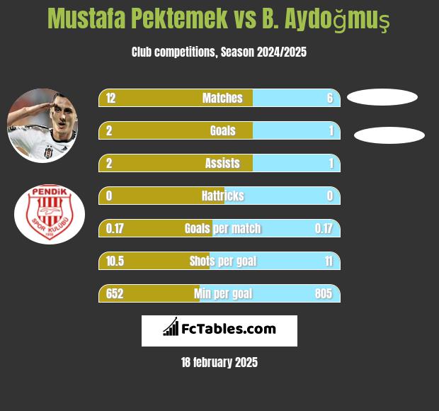 Mustafa Pektemek vs B. Aydoğmuş h2h player stats