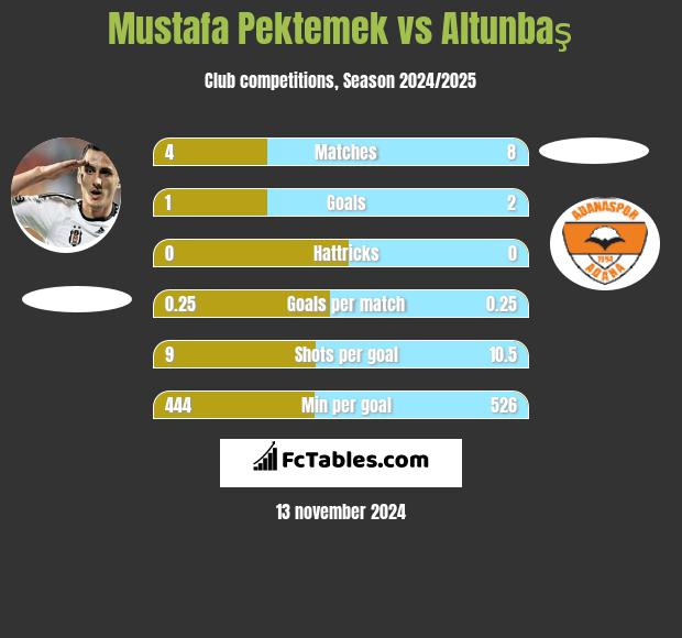 Mustafa Pektemek vs Altunbaş h2h player stats