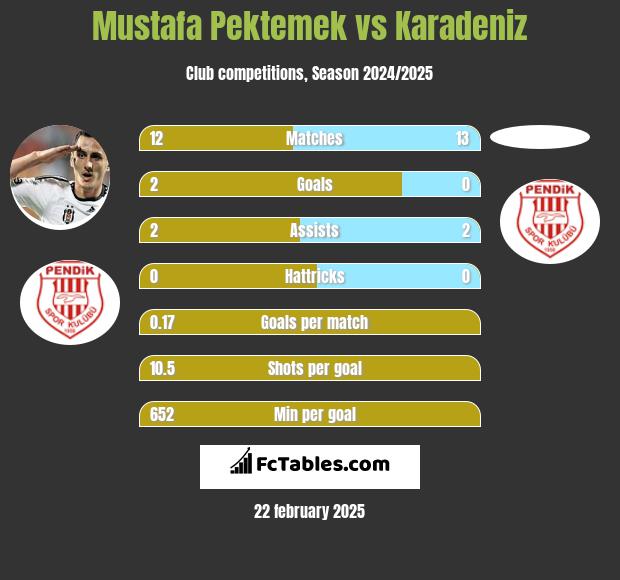 Mustafa Pektemek vs Karadeniz h2h player stats