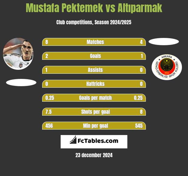 Mustafa Pektemek vs Altıparmak h2h player stats