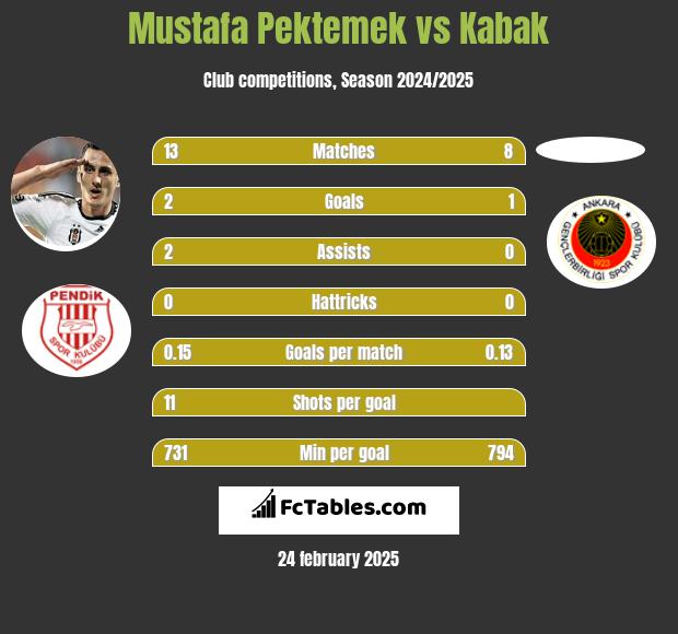 Mustafa Pektemek vs Kabak h2h player stats