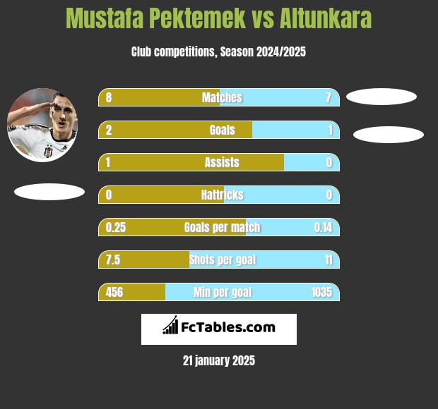 Mustafa Pektemek vs Altunkara h2h player stats