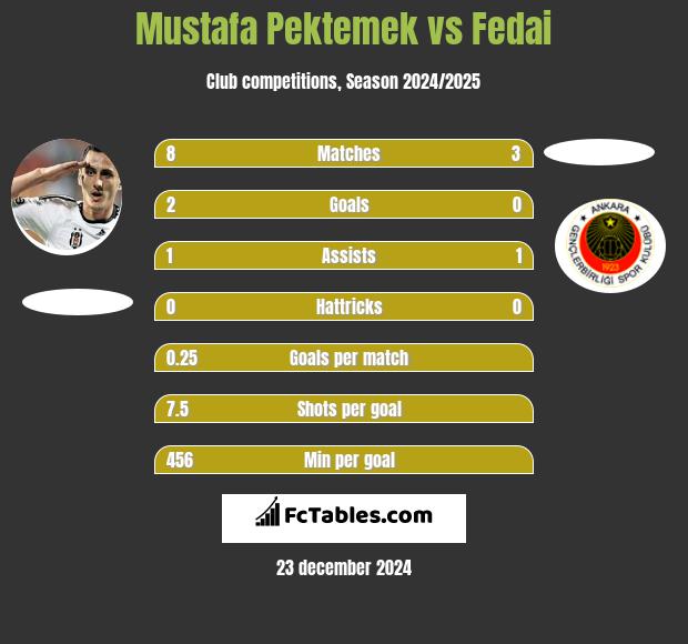 Mustafa Pektemek vs Fedai h2h player stats