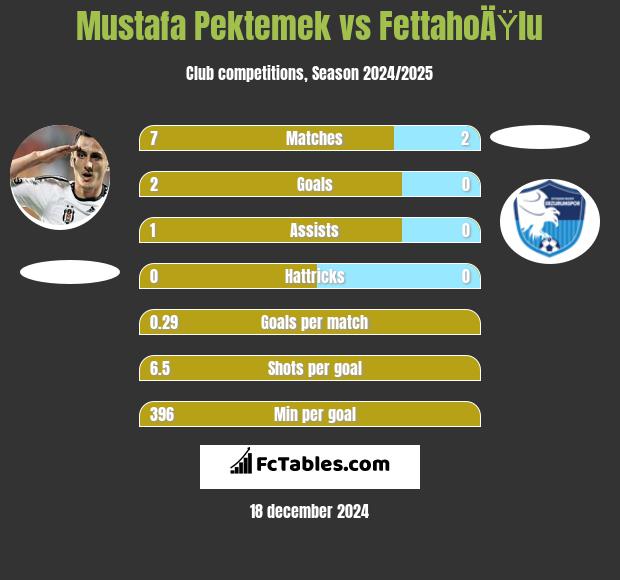 Mustafa Pektemek vs FettahoÄŸlu h2h player stats