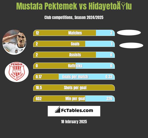 Mustafa Pektemek vs HidayetoÄŸlu h2h player stats