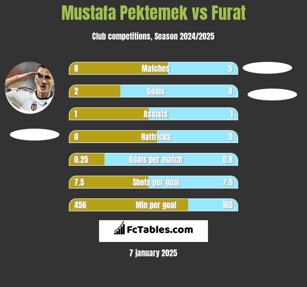 Mustafa Pektemek vs Furat h2h player stats