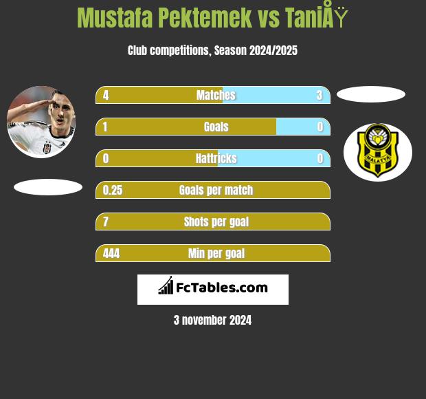 Mustafa Pektemek vs TaniÅŸ h2h player stats