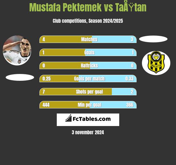 Mustafa Pektemek vs TaÅŸtan h2h player stats