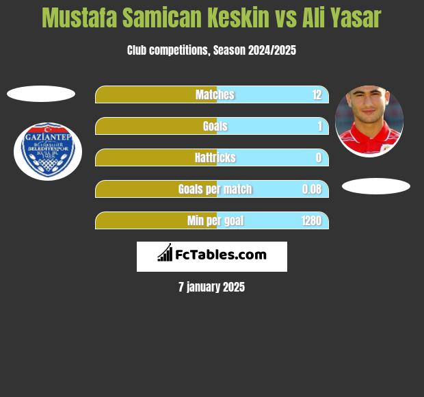 Mustafa Samican Keskin vs Ali Yasar h2h player stats