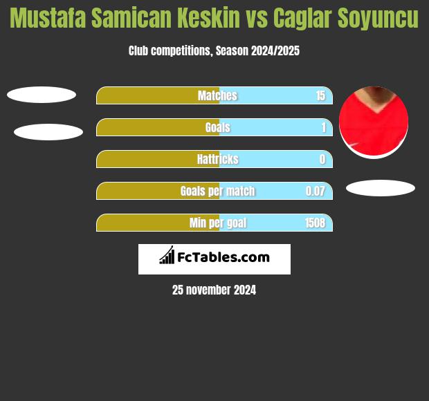 Mustafa Samican Keskin vs Caglar Soyuncu h2h player stats