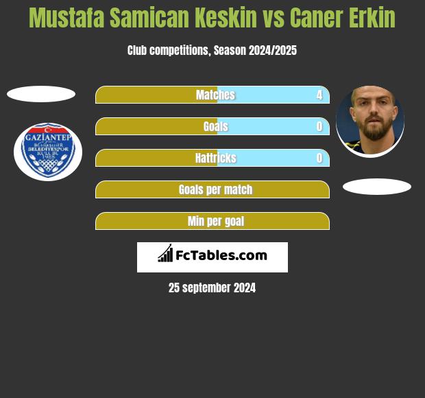 Mustafa Samican Keskin vs Caner Erkin h2h player stats