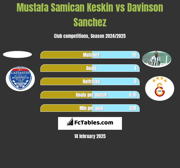 Mustafa Samican Keskin vs Davinson Sanchez h2h player stats