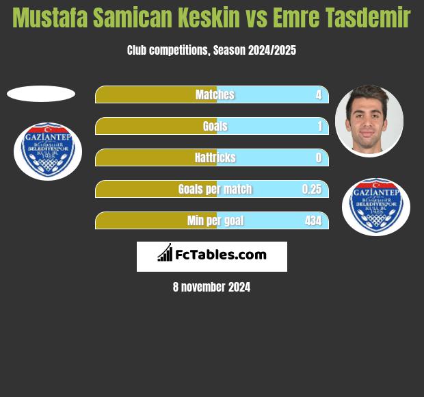 Mustafa Samican Keskin vs Emre Tasdemir h2h player stats