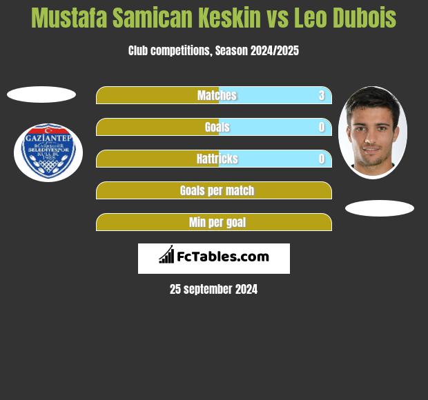 Mustafa Samican Keskin vs Leo Dubois h2h player stats