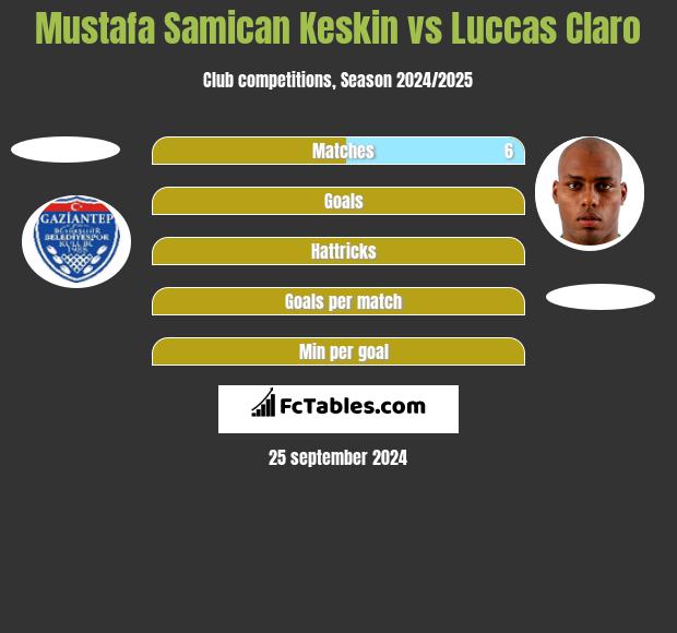 Mustafa Samican Keskin vs Luccas Claro h2h player stats