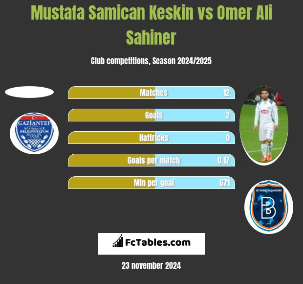 Mustafa Samican Keskin vs Omer Ali Sahiner h2h player stats