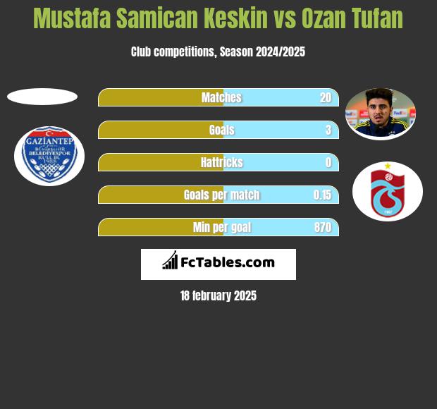 Mustafa Samican Keskin vs Ozan Tufan h2h player stats