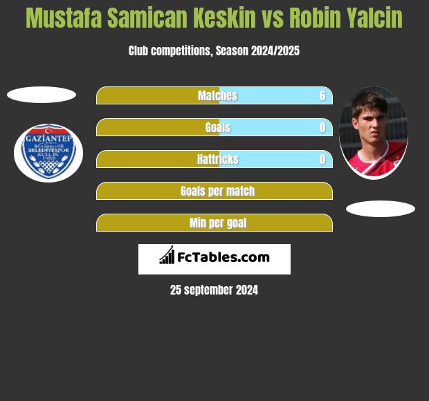 Mustafa Samican Keskin vs Robin Yalcin h2h player stats