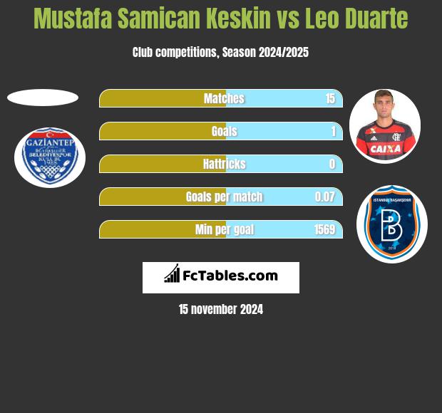 Mustafa Samican Keskin vs Leo Duarte h2h player stats