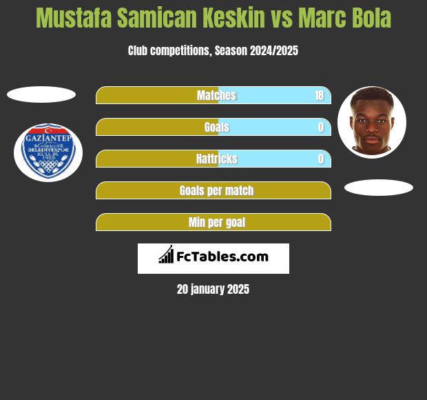 Mustafa Samican Keskin vs Marc Bola h2h player stats