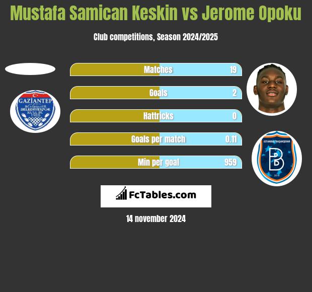 Mustafa Samican Keskin vs Jerome Opoku h2h player stats