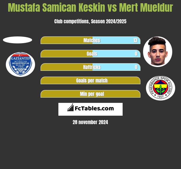 Mustafa Samican Keskin vs Mert Mueldur h2h player stats