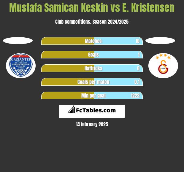 Mustafa Samican Keskin vs E. Kristensen h2h player stats