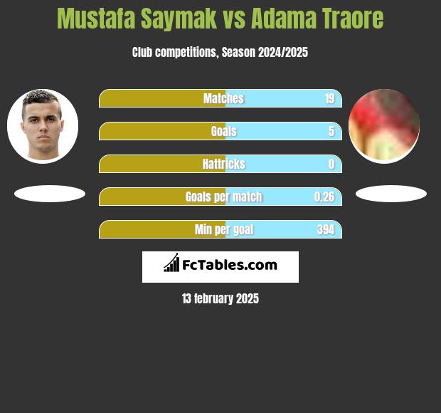 Mustafa Saymak vs Adama Traore h2h player stats