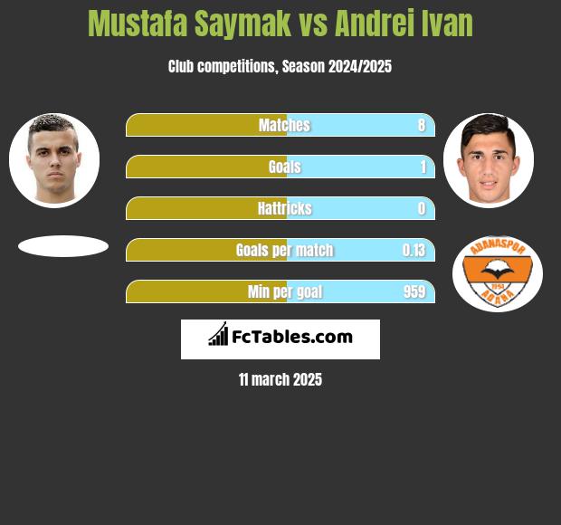 Mustafa Saymak vs Andrei Ivan h2h player stats