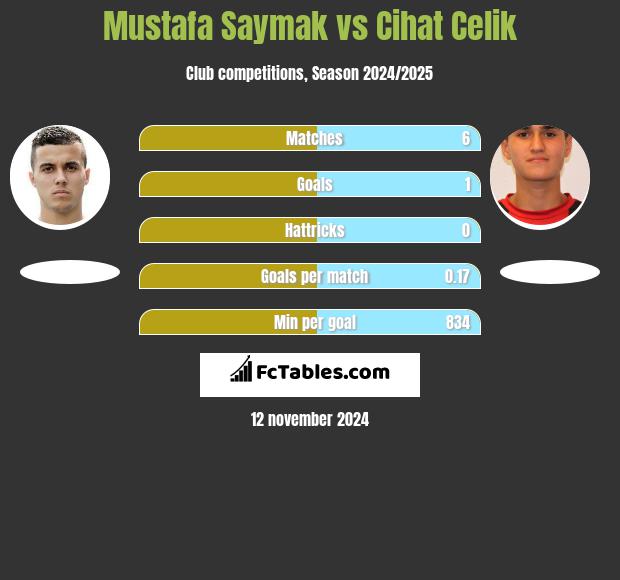 Mustafa Saymak vs Cihat Celik h2h player stats