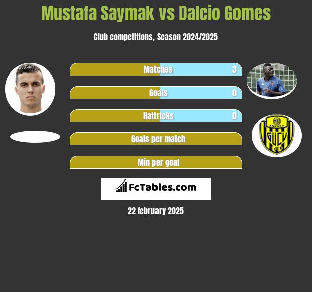 Mustafa Saymak vs Dalcio Gomes h2h player stats