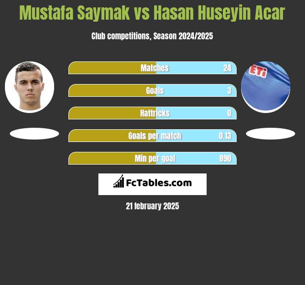 Mustafa Saymak vs Hasan Huseyin Acar h2h player stats