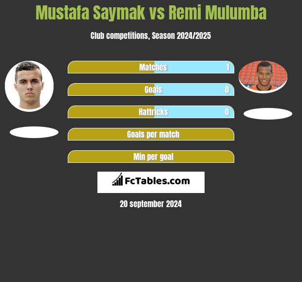 Mustafa Saymak vs Remi Mulumba h2h player stats