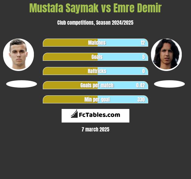 Mustafa Saymak vs Emre Demir h2h player stats