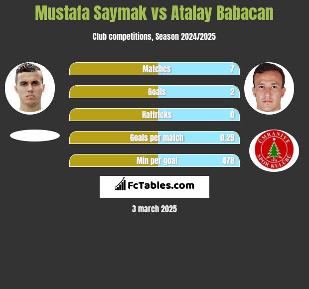 Mustafa Saymak vs Atalay Babacan h2h player stats