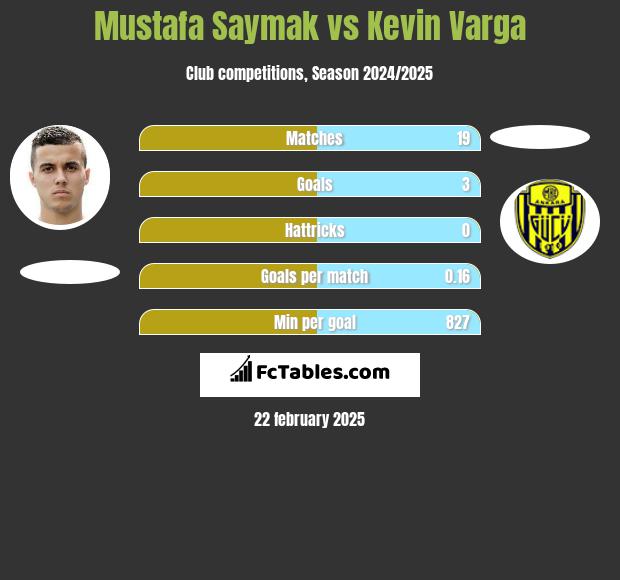 Mustafa Saymak vs Kevin Varga h2h player stats