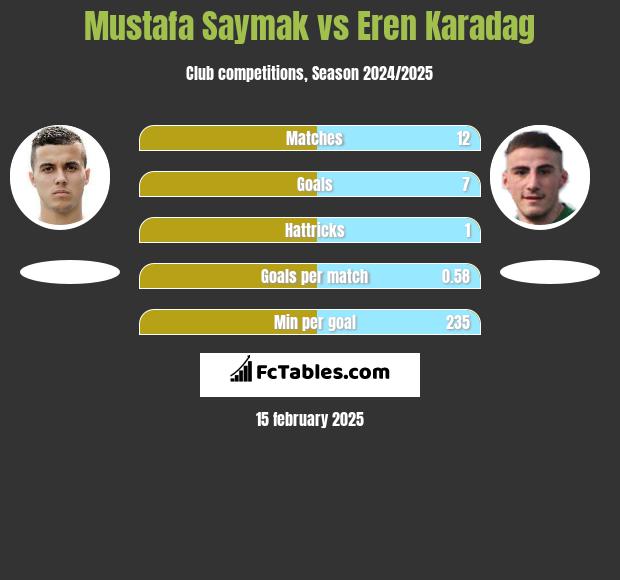 Mustafa Saymak vs Eren Karadag h2h player stats