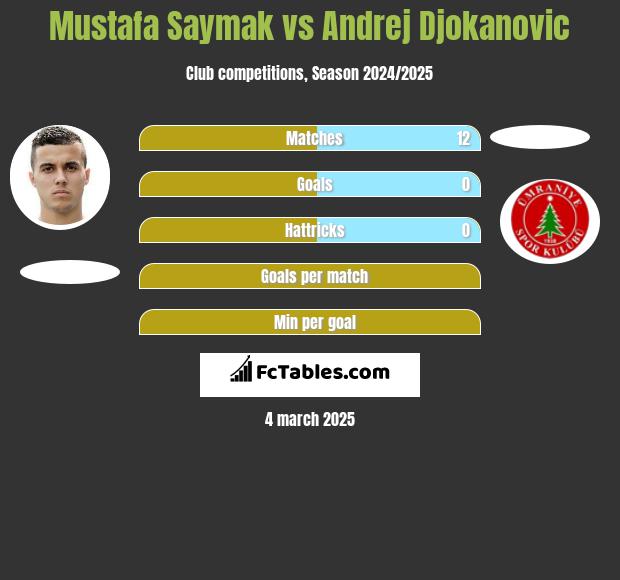 Mustafa Saymak vs Andrej Djokanovic h2h player stats